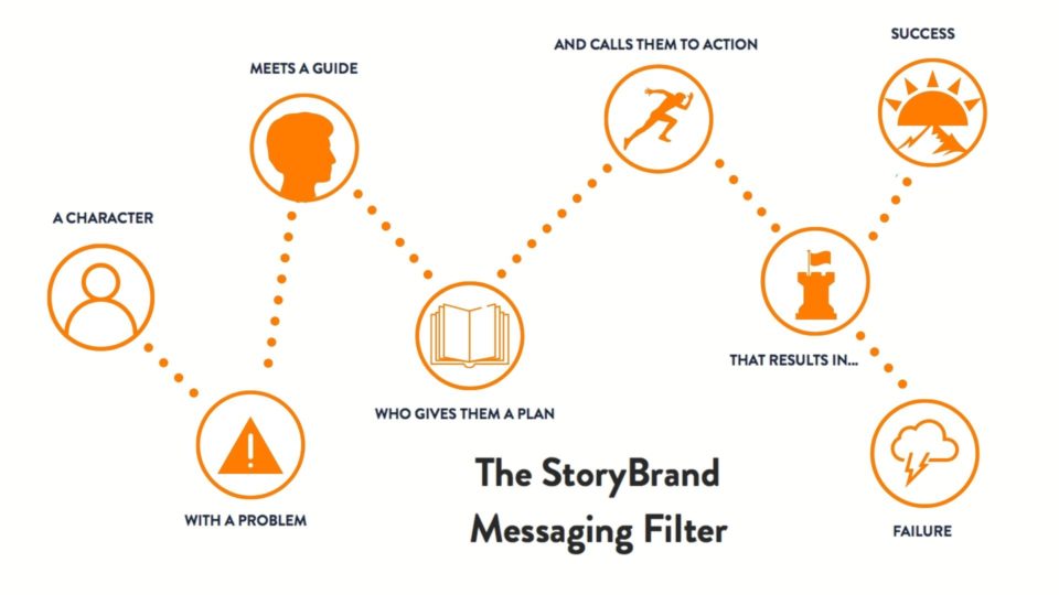 MSP Marketing Tips - StoryBrand Messaging Filter