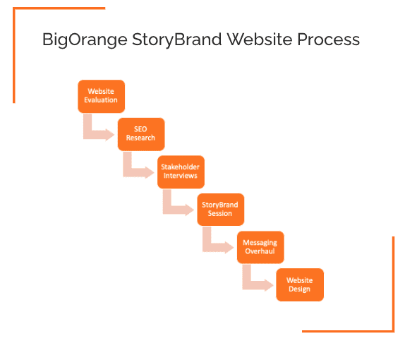 Website Design StoryBrand Process